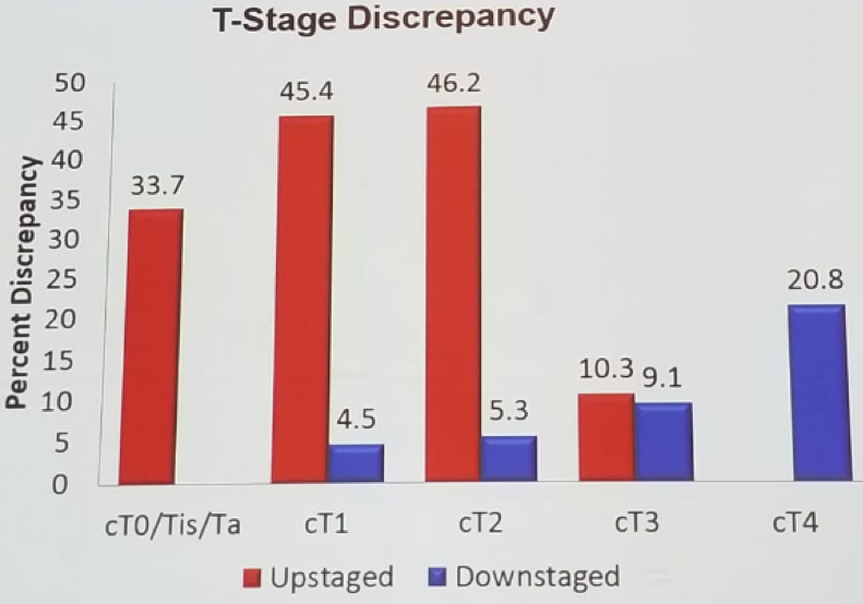 UroToday FOIU2018 Rate of pathological downstaging and upstaging
