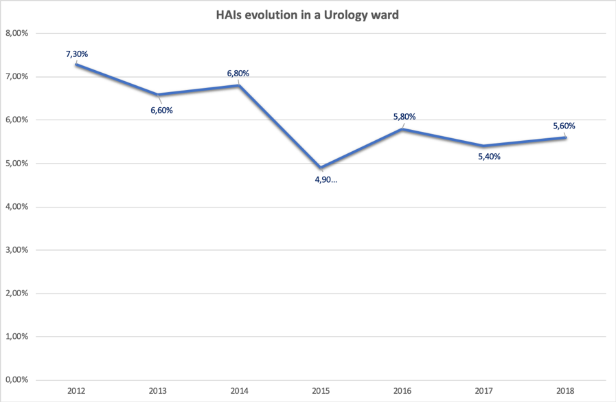 UroToday_HAIs_evolution.png