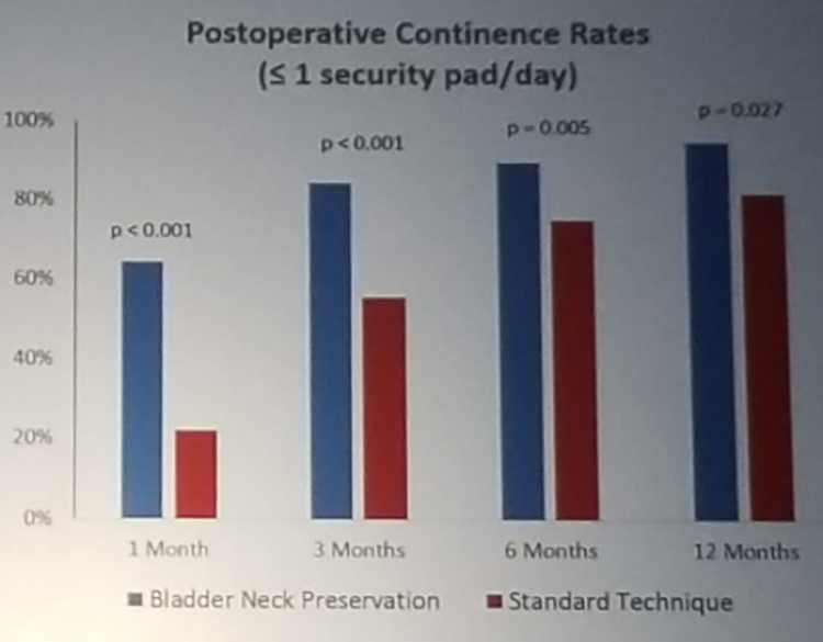 UroToday NARUS2019 Postoperative continence rate