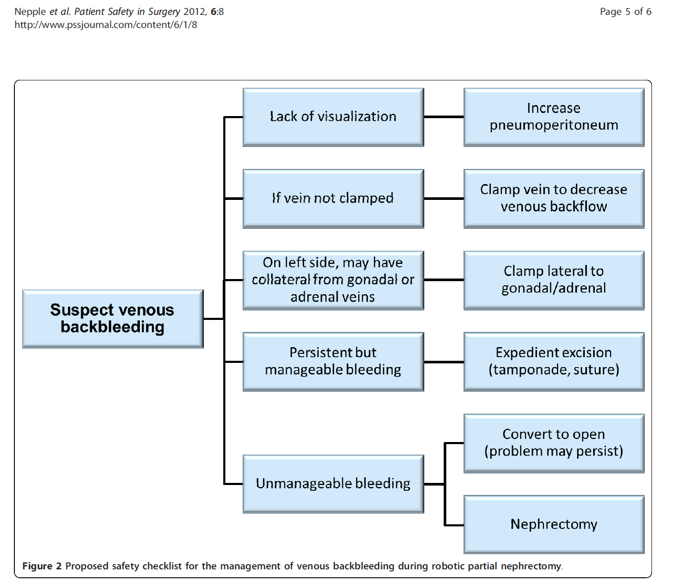 UroToday NARUS 2019 Algorithm for Suspected Venous Bleeding