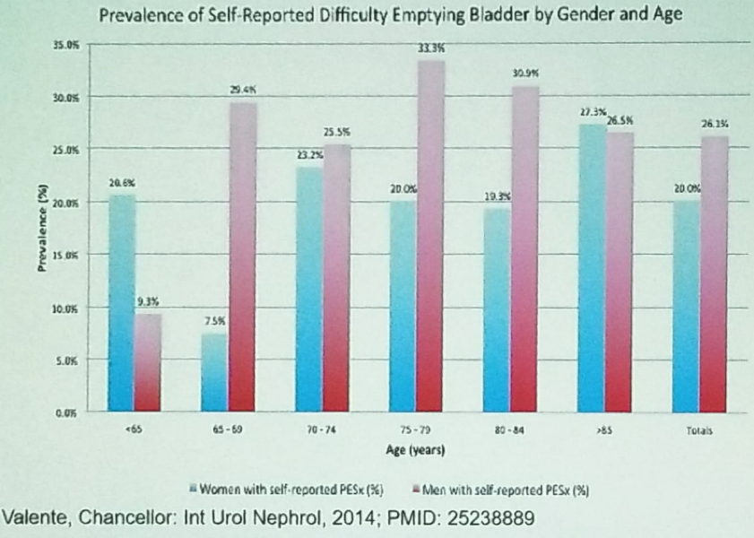 UroToday NSAUA2018 Self reported difficulty emptying bladder stratified by gender and age