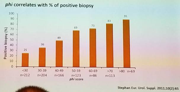 UroToday SIU2018 PHI score is correlated to the percentage of positive biopsy