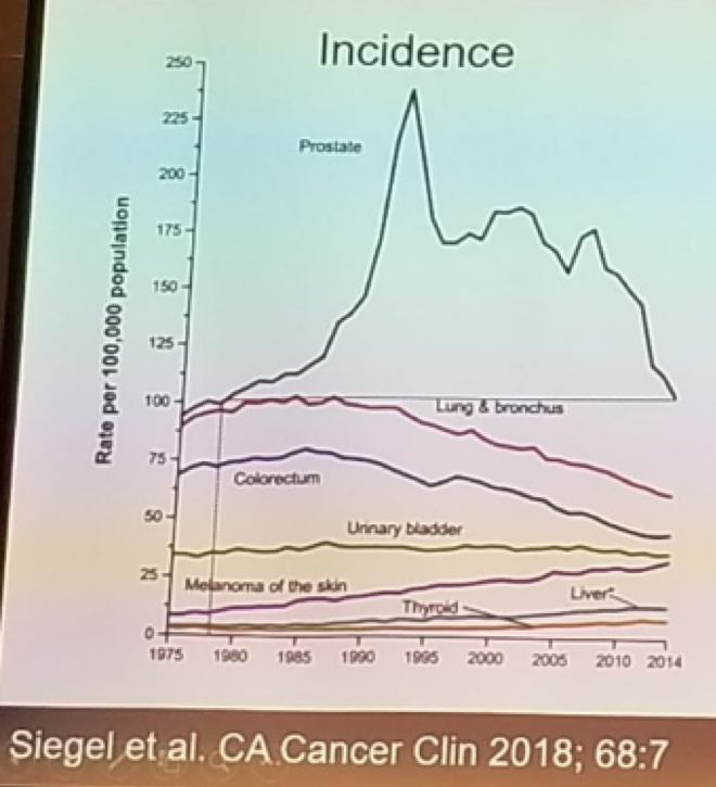 UroToday SIU2018 Incidence of prostate cancer through the years 