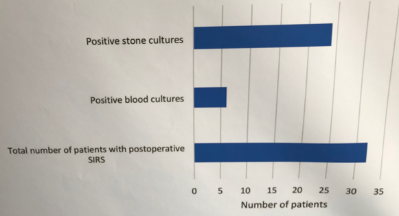 UroToday WCE2018 Intraoperative Stone Cultures Are More Beneficial Than Blood Cultures in Selecting Appropriate Antibiotics for Systemic Inflammatory Response Following Percutaneous Nephrolithotomy copy