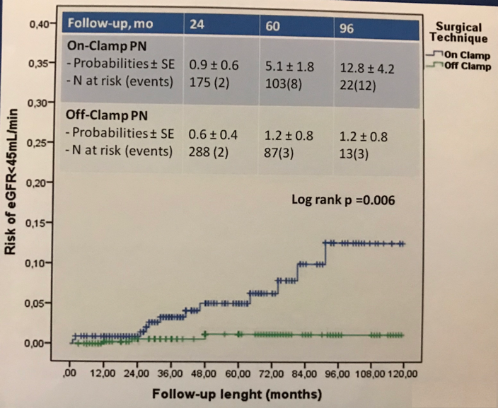 UroToday WCE2018 Kaplan Meier curve showing the risk of estimated glomerular filtration rate