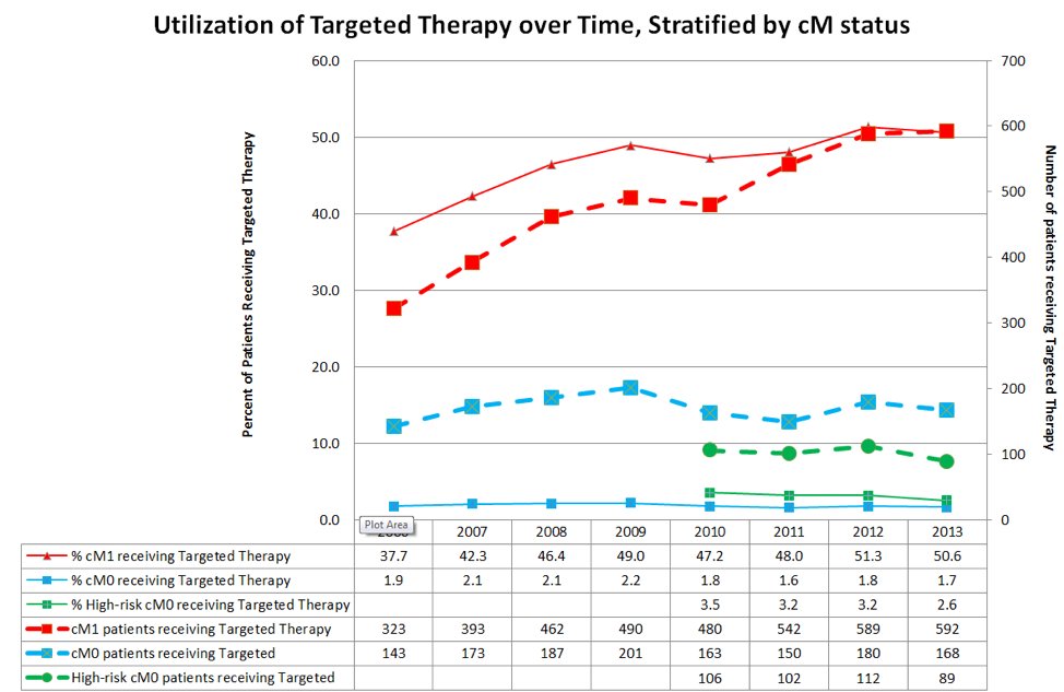 UroToday_AUA2018_Utilization of Targetted Therapy