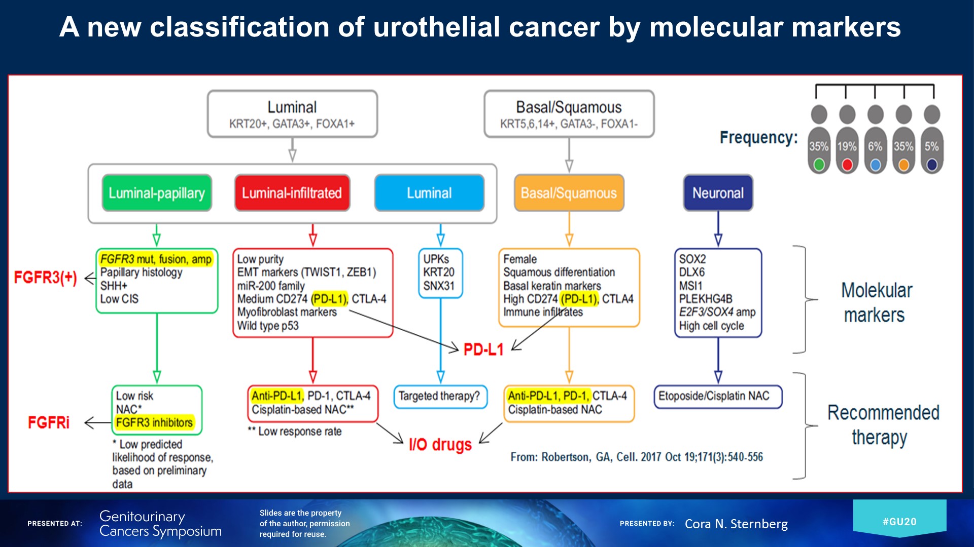 a new classification of urothelial cancer
