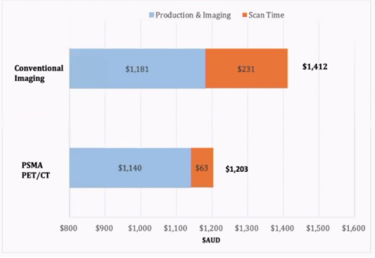 analysis of production and imaging and scan time