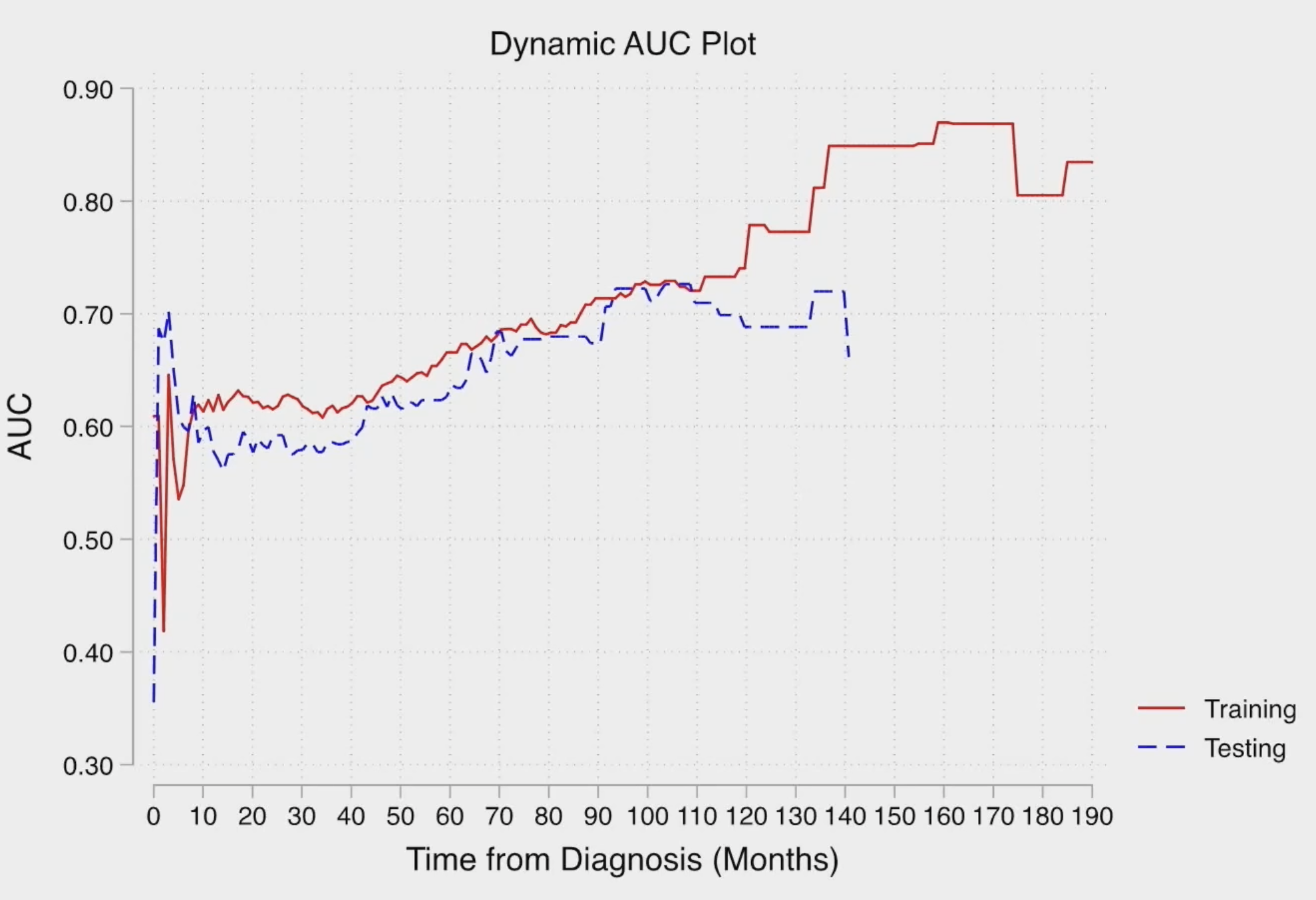 dynamic auc plot
