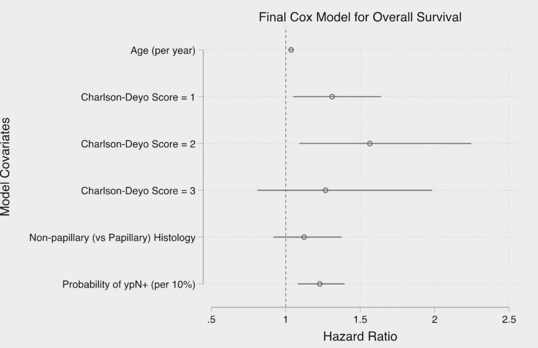 model covariates