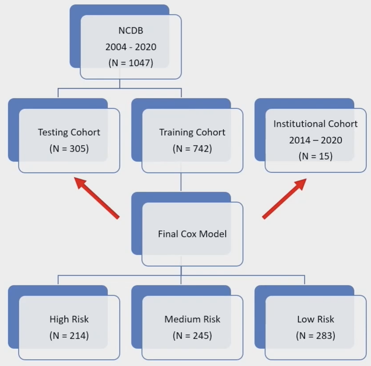 cohort flow