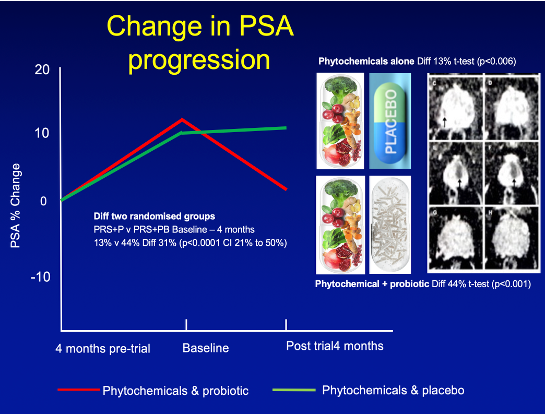 chaanges_in_psa_progression.jpeg