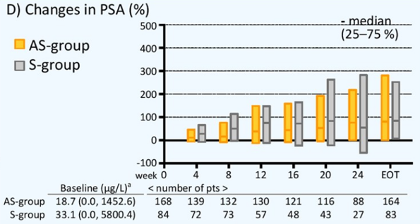 changes in PSA by symptom group