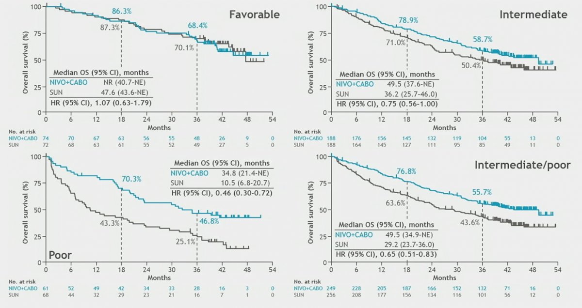 ASCO GU 2023 Nivolumab plus Cabozantinib vs Sunitinib for FirstLine