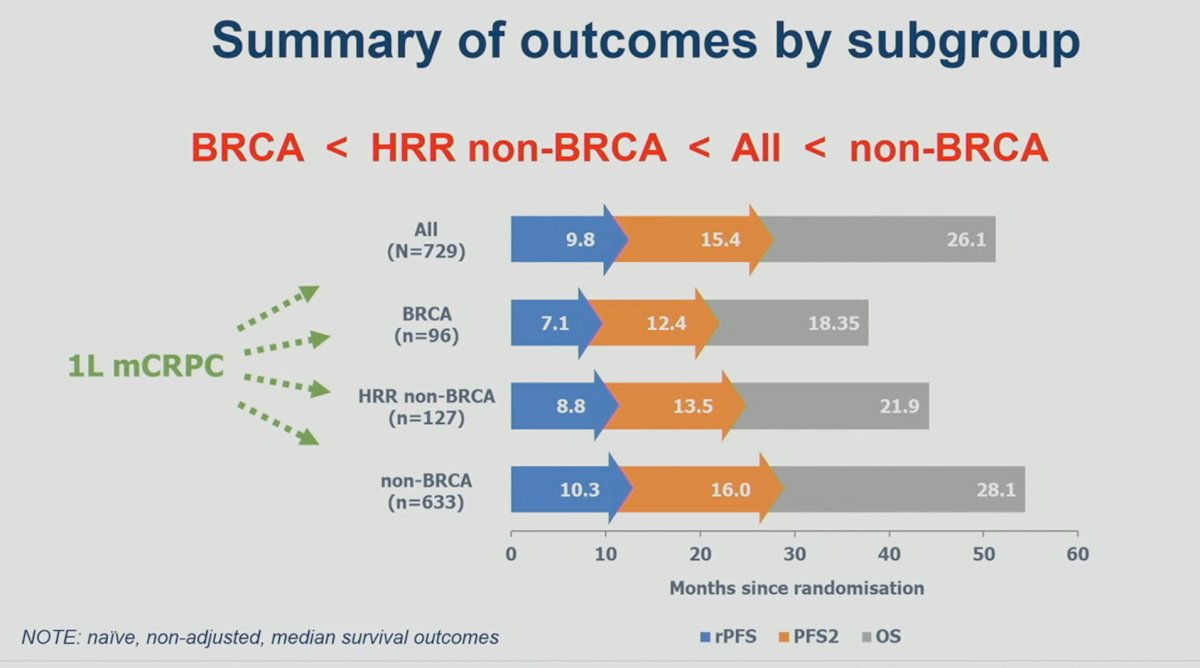 BRCA subgroup outcomes