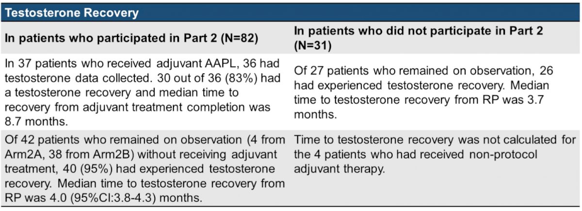 testosterone recovery