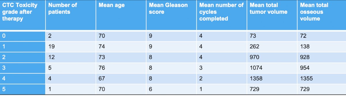 Toxicity table