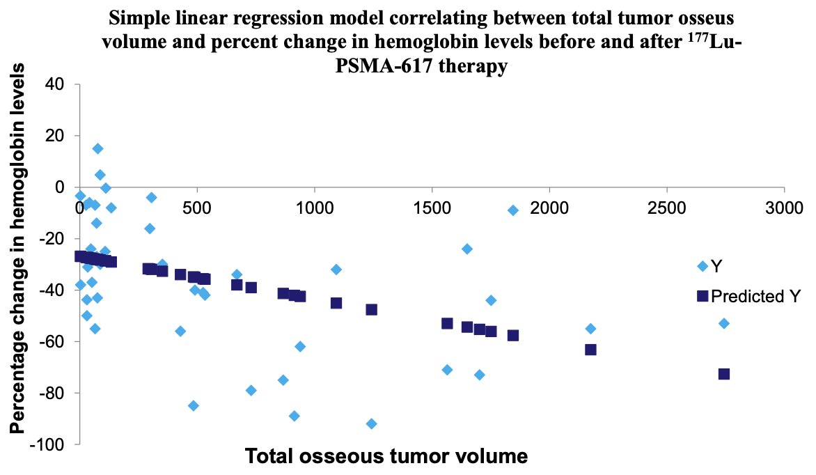 osseous regression model