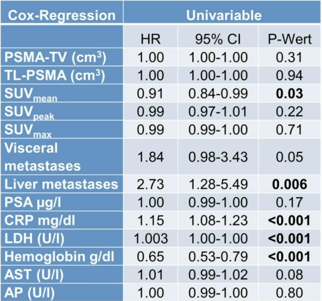 univariable table