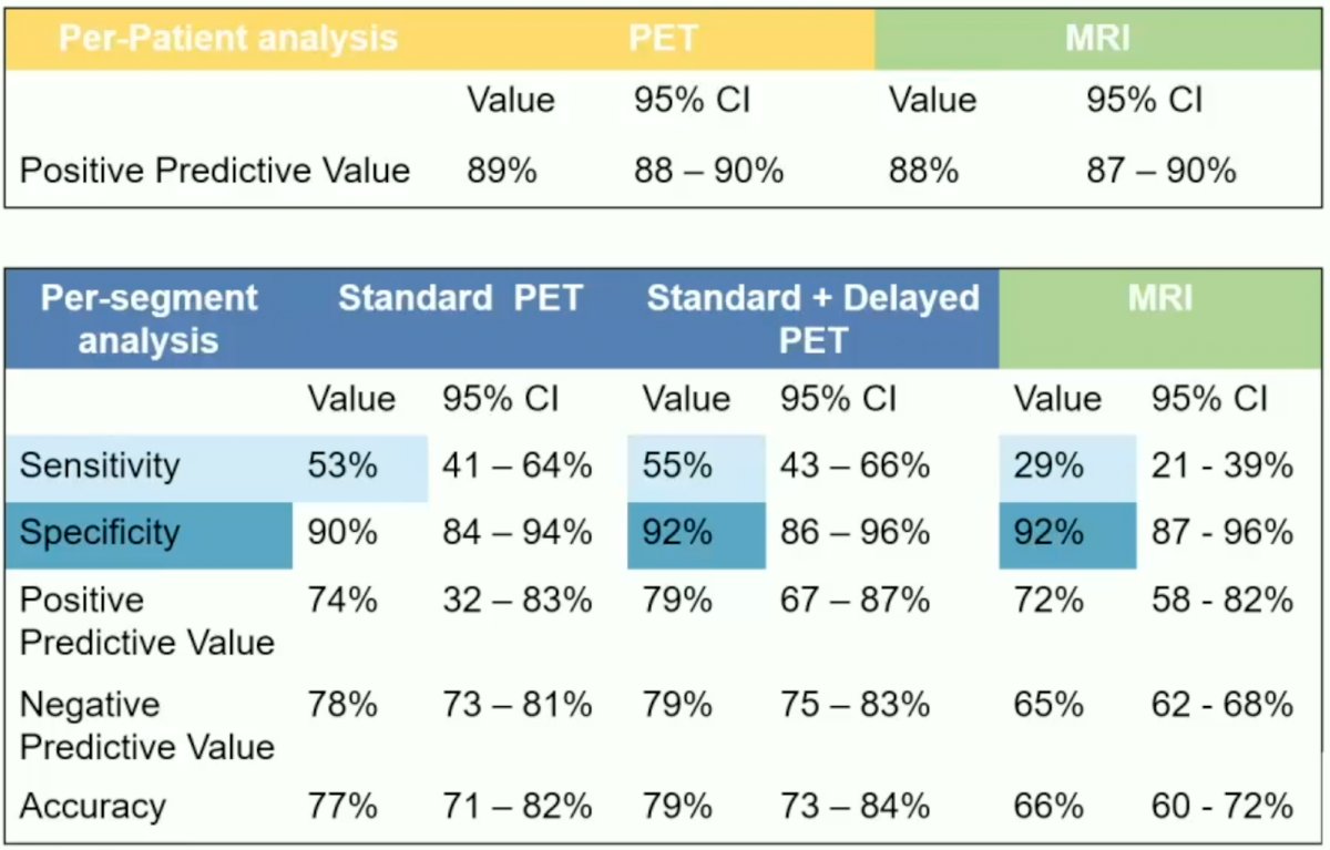 specificity table