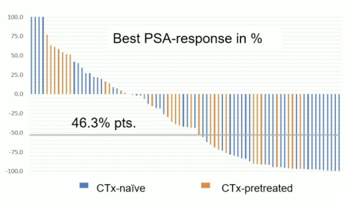 177Lu-PSMA-I&T best PSA response