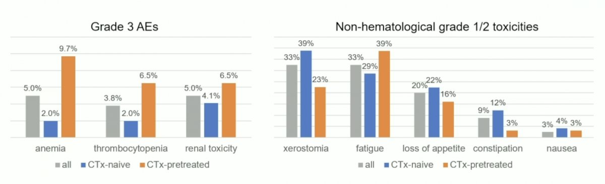 177Lu-PSMA-I&T adverse events