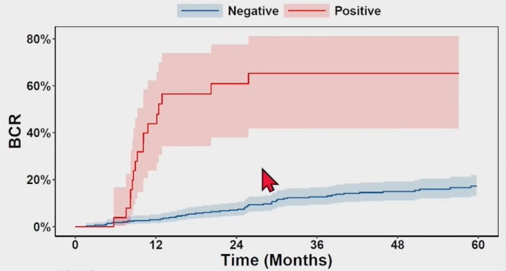 bcr neg pos line graph