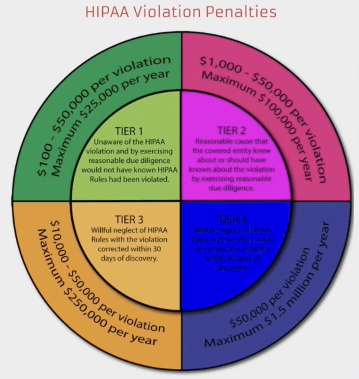 HIPAA violations