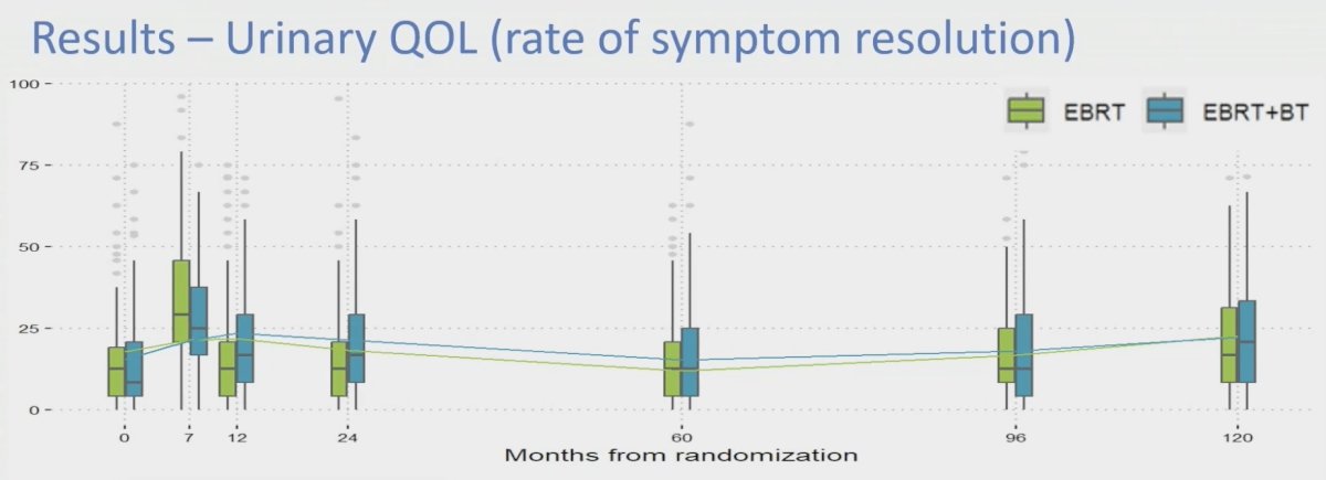Urinary quality of life