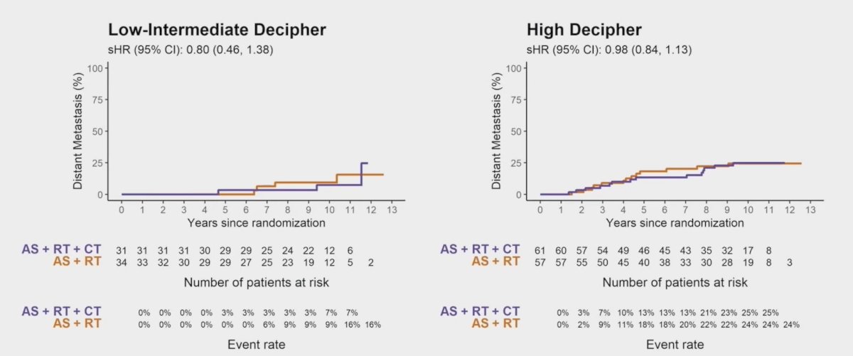 ASTRO 2023 Validation Of A Genomic Classifier In The NRG Oncology RTOG Astro 2023 validation of a genomic classifier in the nrg oncology rtog