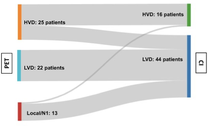 hvd lvd patients