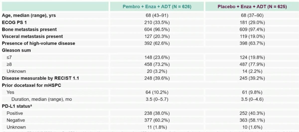 KEYNOTE-991 Study characteristics