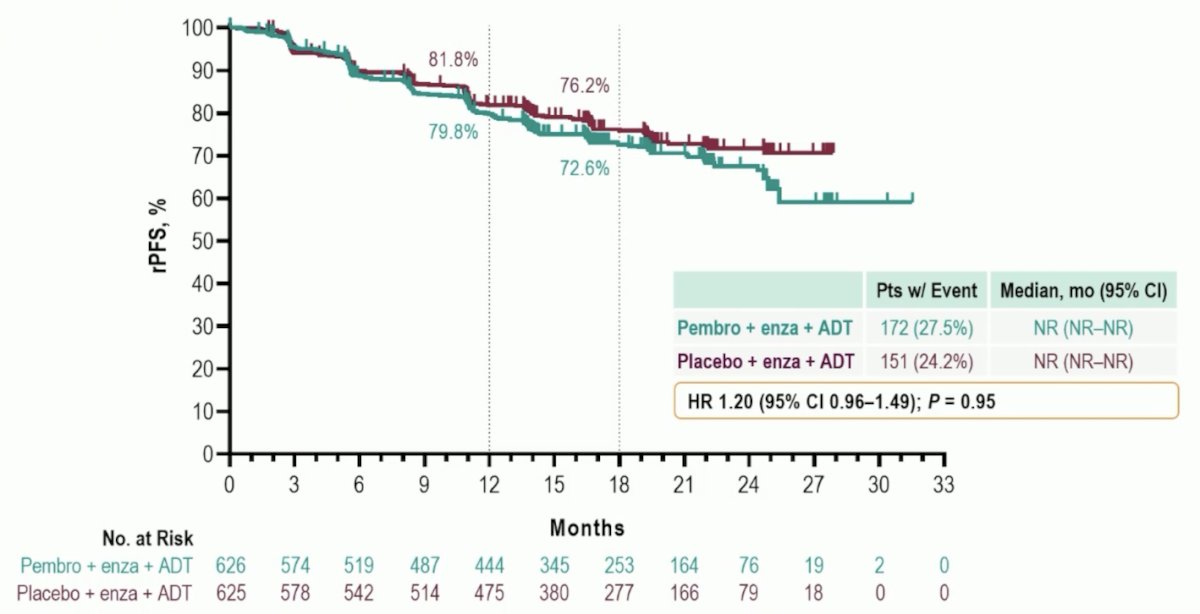 KEYNOTE-991 Study overtime