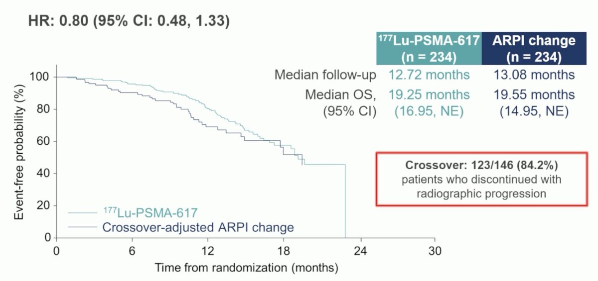 PSMAI cut-off value for mortality in men: 680.1 mm2/m2