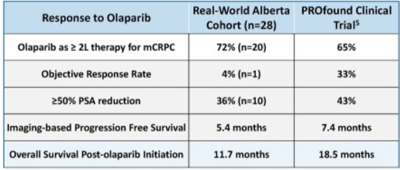 response to olaparib