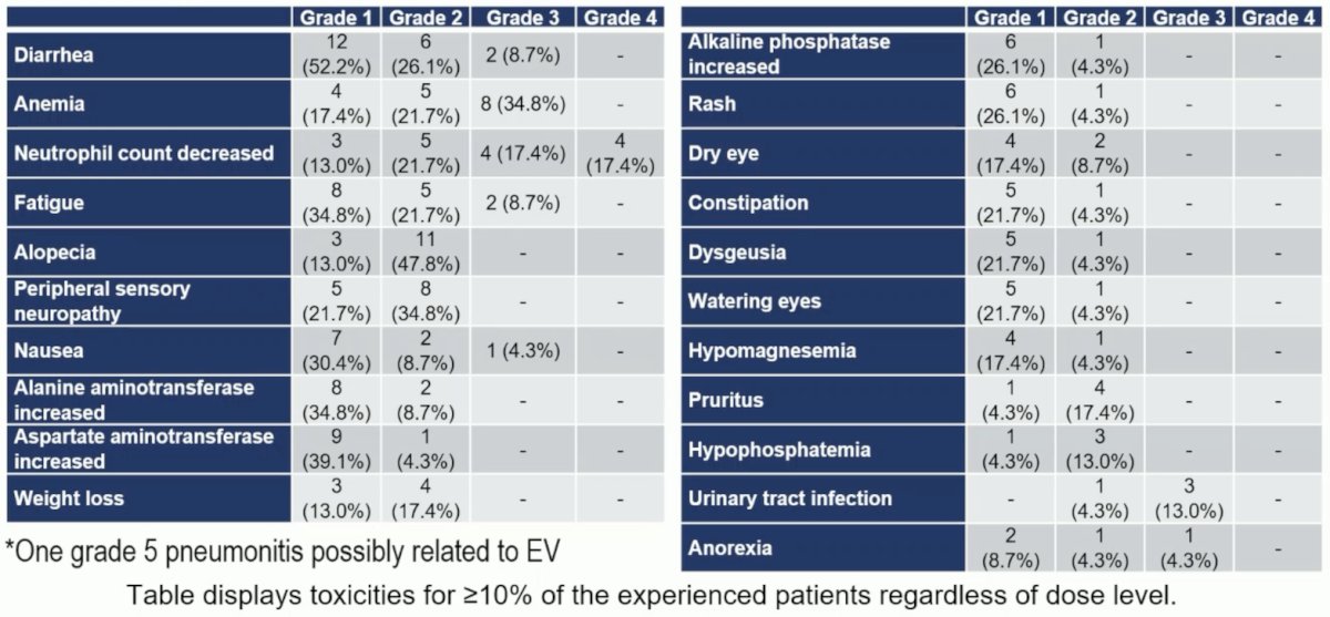 sacituzumab govitecan plus enfortumab vedotin adverse affects