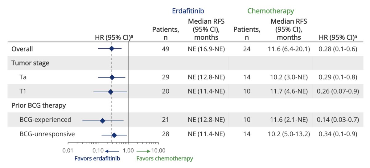 erdafitinib chemo favor table