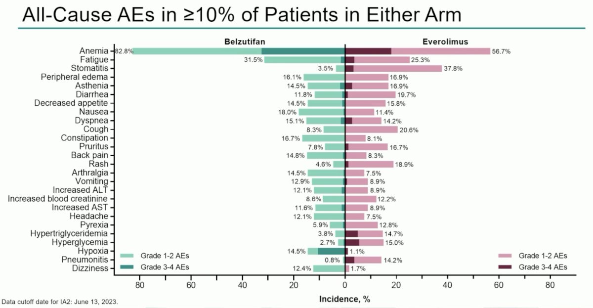 LITESPARK-005 ADVERSE EVENTS