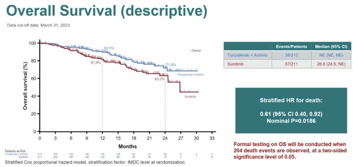 renotorch overall survival