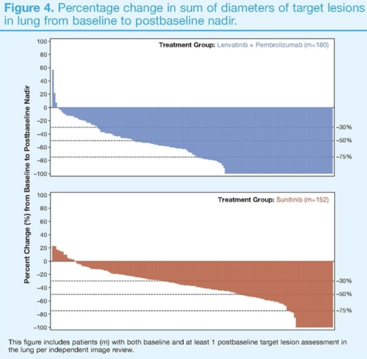 lenvatibib plus pembrolizumab vs sunitinib change