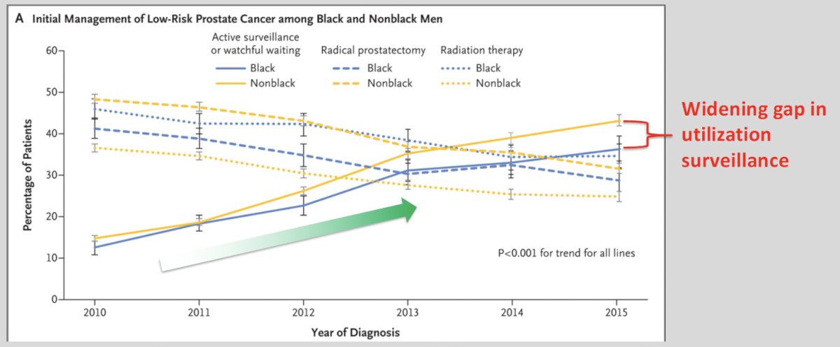 active surveillance racial graph