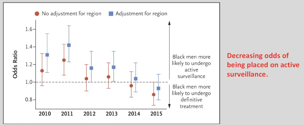 active surveillance odds chart