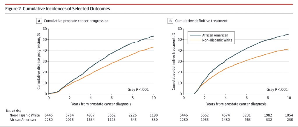 cumulative incidences