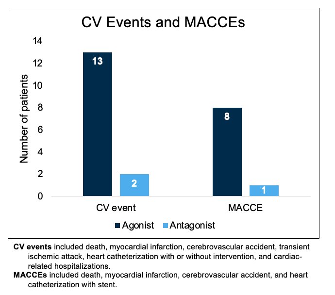 CV events and MACCEs