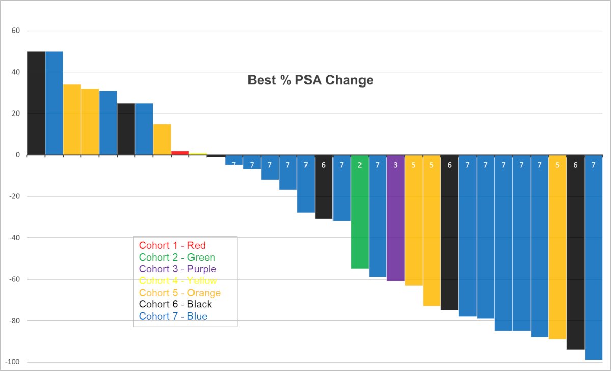 PSA change