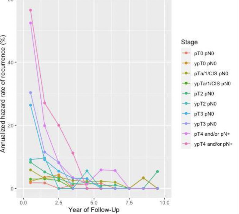 hazard rate