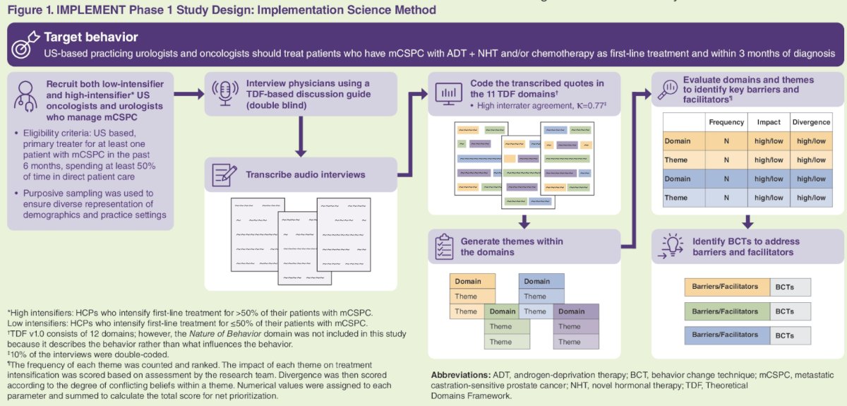IMPLEMENT study design