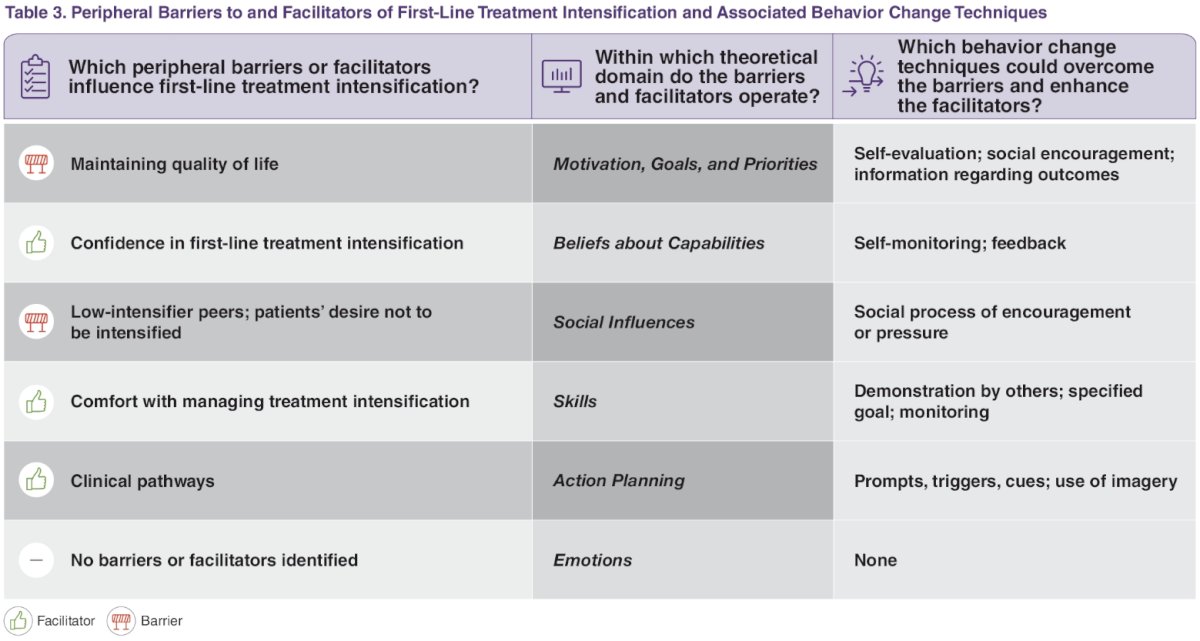 IMPLEMENT study peripheral barriers and facilitators