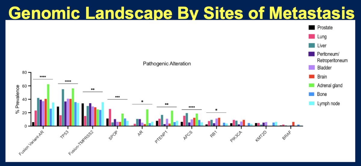 genomic landscape of metastasis by site
