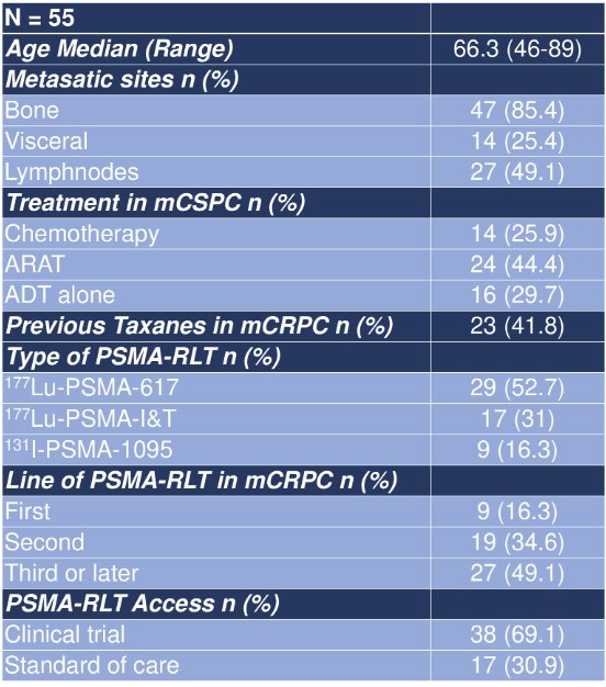 55 patients who received PSMA radioligand therapy for mCRPC, of which 23 subsequently received another line of therapy